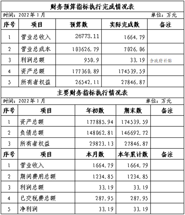 集團2022年1月份財務預算指標執(zhí)行完成情況表_副本.png 集團2022年1月份財務預算指標執(zhí)行完成情況表_副本.png