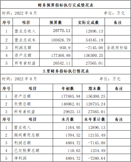 ?？诠患瘓F2022年8月份企業(yè)月度信息公開內容.png